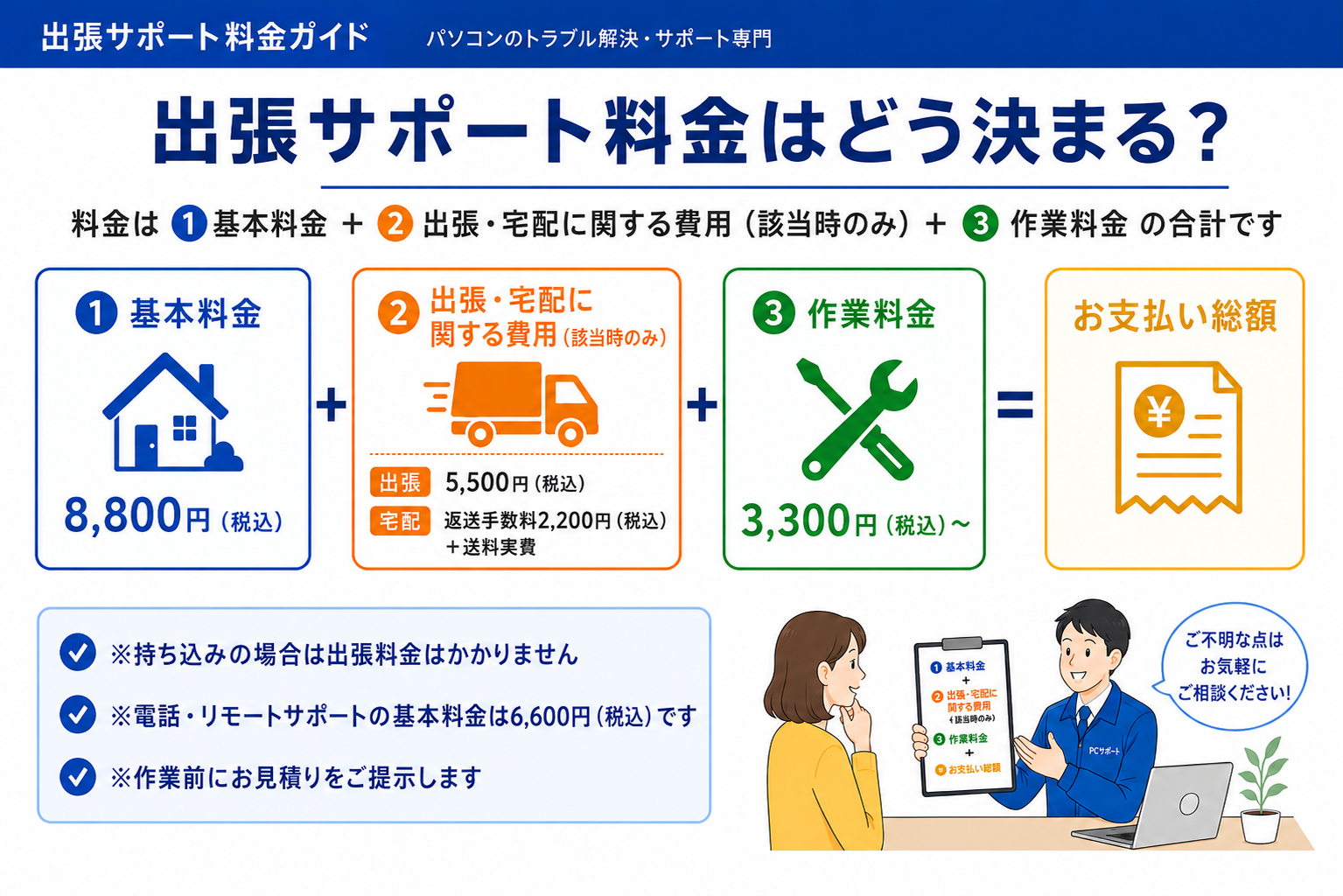 PCホスピタルの出張サポート料金ガイド。基本料金、出張・宅配に関する費用、作業料金の合計を説明