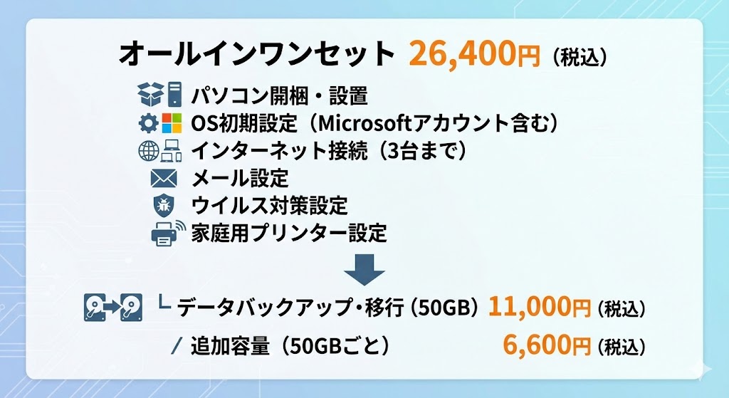 オールインワンセット　26,400円
（パソコン開梱・設置、OS初期設定（Microsoftアカウント含む）、インターネット接続（3台まで）、メール設定、ウイルス対策設定、家庭用プリンター設定）
┗ データバックアップ・移行（50GB）　11,000円 ／ 追加容量（50GBごと）　6,600円