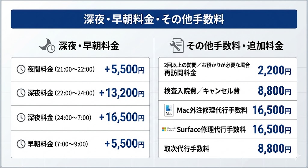 深夜・早朝料金
夜間料金（21:00～22:00）　+ 5,500円
深夜料金（22:00～24:00）　+ 13,200円
深夜料金（24:00～7:00）　+ 16,500円
早朝料金（7:00～9:00）　+ 5,500円
2回以上の訪問／お預かりが必要な場合
再訪問料金　2,200円
検査入院費／キャンセル費　8,800円
Mac外注修理代行手数料　16,500円
Surface修理代行手数料　16,500円
取次代行手数料　8,800円
※記載の料金は全て税込表記です。
